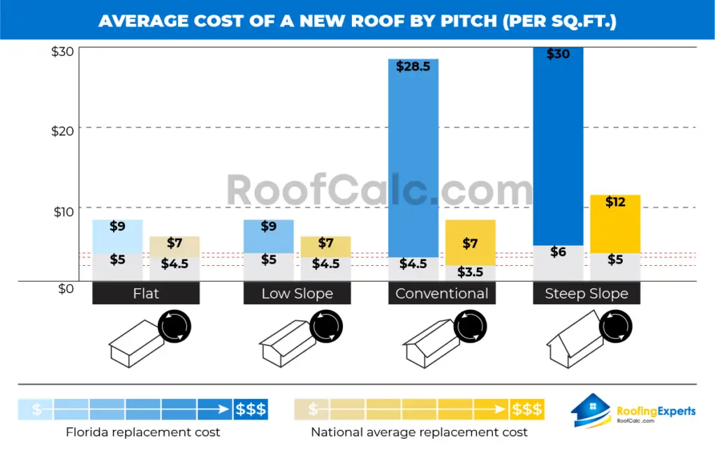 average cost of new roof by pitch