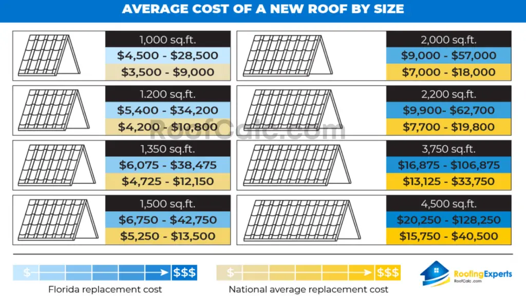 average cost of a new roof in florida by size