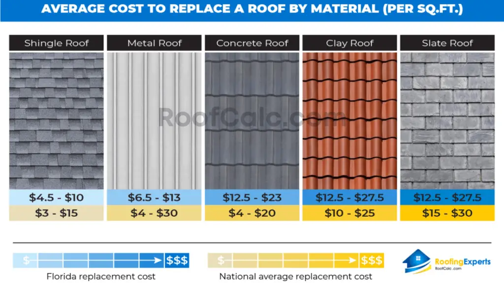 average cost to replace a roof by material