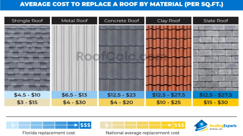 average cost to replace a roof by material