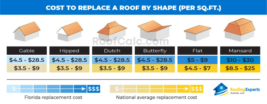 cost of roof replacement in fl by shape of roof