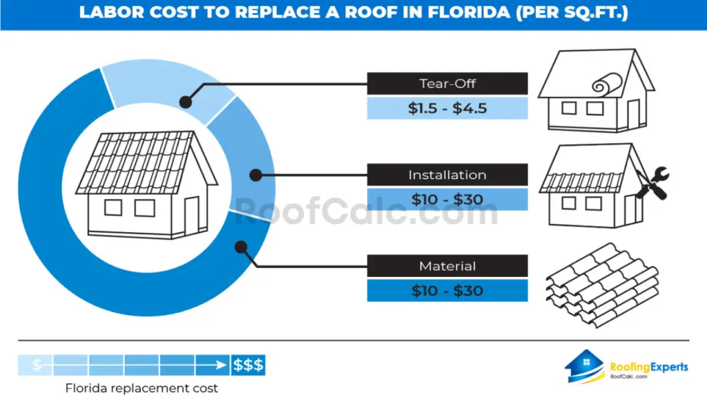 average labor costs per sq foot for roof replacement in florida
